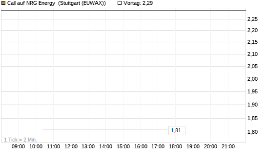 Call auf NRG Energy [J.P. Morgan Structured Products B.V.] Chart