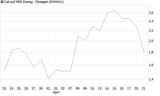 Call auf NRG Energy [J.P. Morgan Structured Products B.V.] Chart