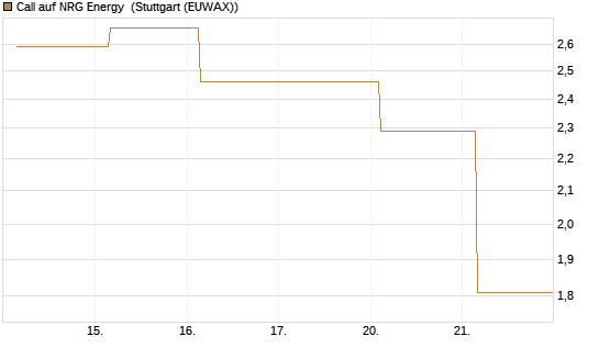 Call auf NRG Energy [J.P. Morgan Structured Products B.V.] Chart