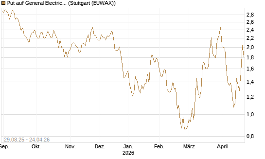Put auf General Electric Aerospace [J.P. Morgan Structured Products B.V.] Chart