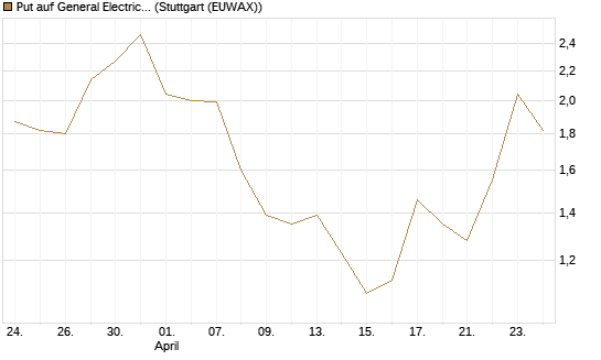 Put auf General Electric Aerospace [J.P. Morgan Structured Products B.V.] Chart