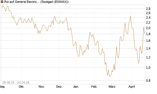 Put auf General Electric Aerospace [J.P. Morgan Structured Products B.V.] Chart