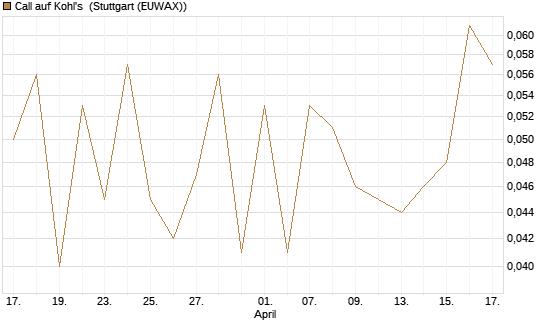 Call auf Kohl's [J.P. Morgan Structured Products B.V.] Chart