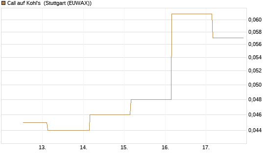Call auf Kohl's [J.P. Morgan Structured Products B.V.] Chart