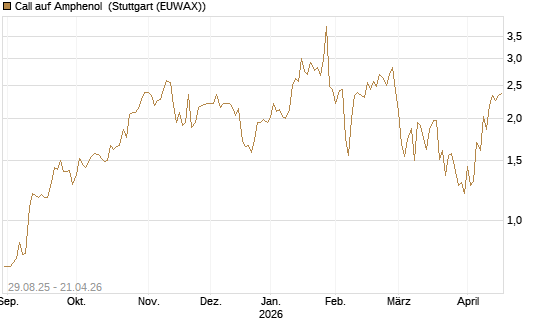 Call auf Amphenol [J.P. Morgan Structured Products B.V.] Chart