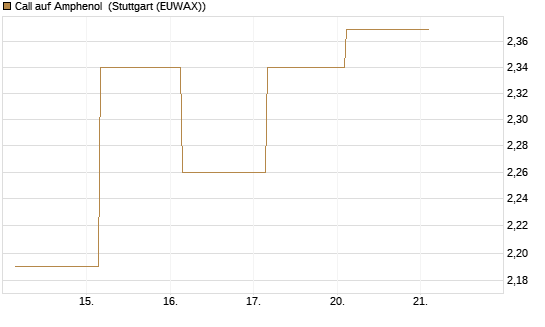 Call auf Amphenol [J.P. Morgan Structured Products B.V.] Chart