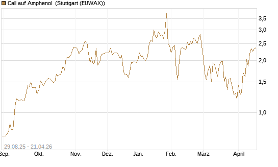 Call auf Amphenol [J.P. Morgan Structured Products B.V.] Chart