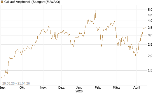 Call auf Amphenol [J.P. Morgan Structured Products B.V.] Chart