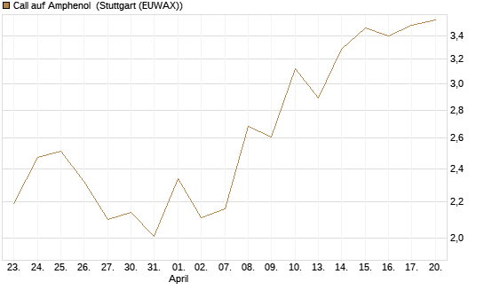 Call auf Amphenol [J.P. Morgan Structured Products B.V.] Chart