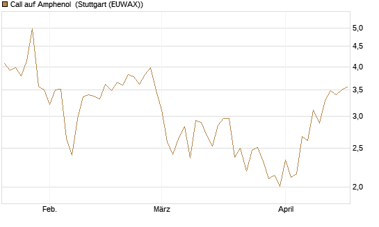 Call auf Amphenol [J.P. Morgan Structured Products B.V.] Chart