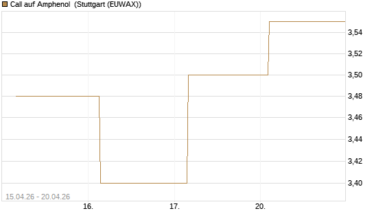 Call auf Amphenol [J.P. Morgan Structured Products B.V.] Chart