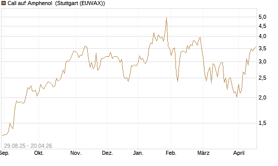 Call auf Amphenol [J.P. Morgan Structured Products B.V.] Chart