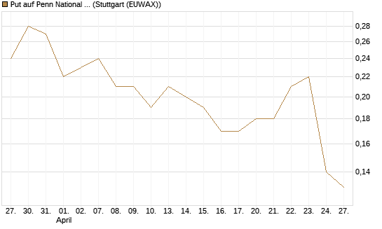 Put auf Penn National Gaming [J.P. Morgan Structured Products B.V.] Chart