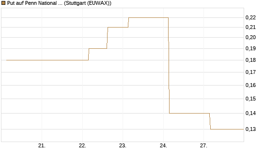 Put auf Penn National Gaming [J.P. Morgan Structured Products B.V.] Chart