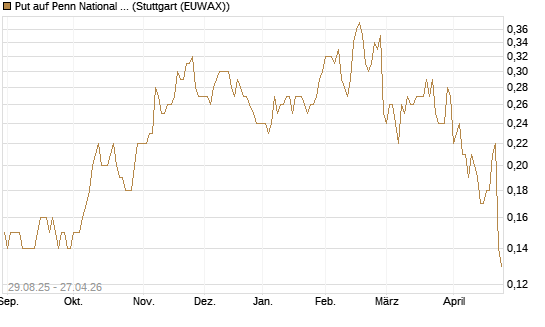 Put auf Penn National Gaming [J.P. Morgan Structured Products B.V.] Chart