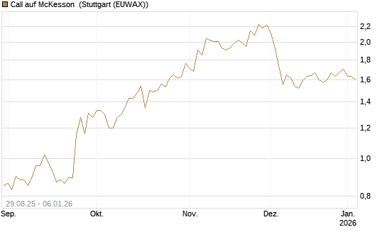 Call auf McKesson [J.P. Morgan Structured Products B.V.] Chart