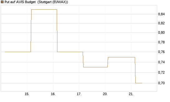 Put auf AVIS Budget [J.P. Morgan Structured Products B.V.] Chart