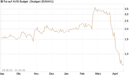 Put auf AVIS Budget [J.P. Morgan Structured Products B.V.] Chart