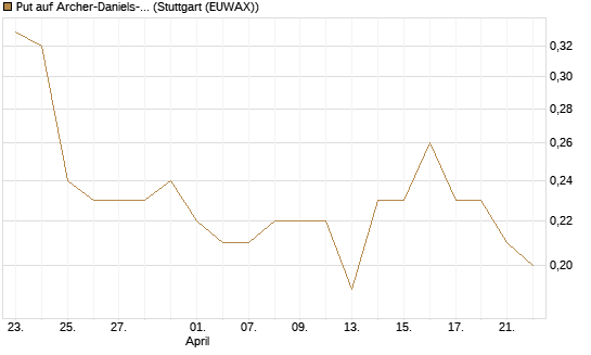Put auf Archer-Daniels-Midland [J.P. Morgan Structured Products B.V.] Chart