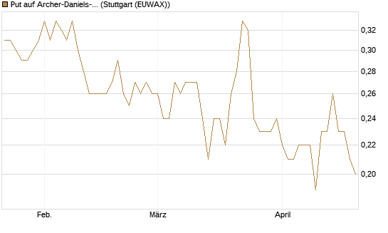 Put auf Archer-Daniels-Midland [J.P. Morgan Structured Products B.V.] Chart