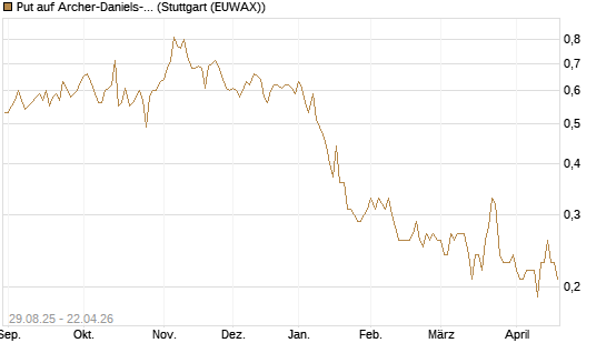 Put auf Archer-Daniels-Midland [J.P. Morgan Structured Products B.V.] Chart
