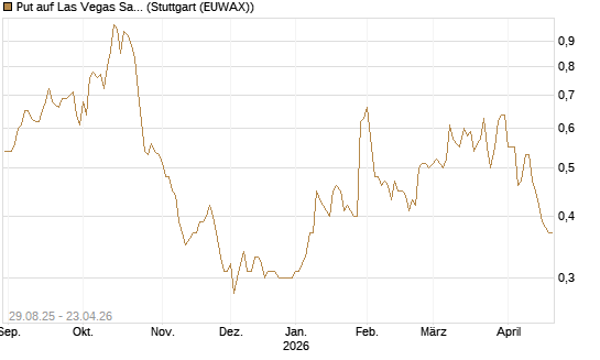 Put auf Las Vegas Sands [J.P. Morgan Structured Products B.V.] Chart