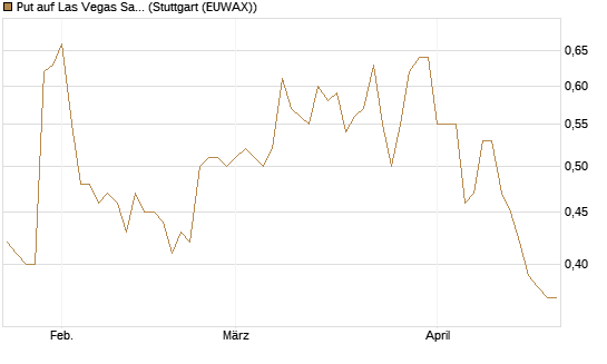Put auf Las Vegas Sands [J.P. Morgan Structured Products B.V.] Chart