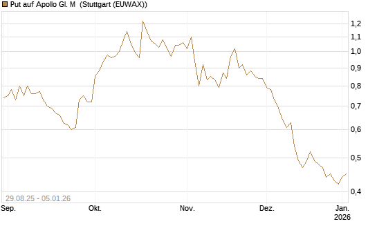 Put auf Apollo Gl. M [J.P. Morgan Structured Products B.V.] Chart