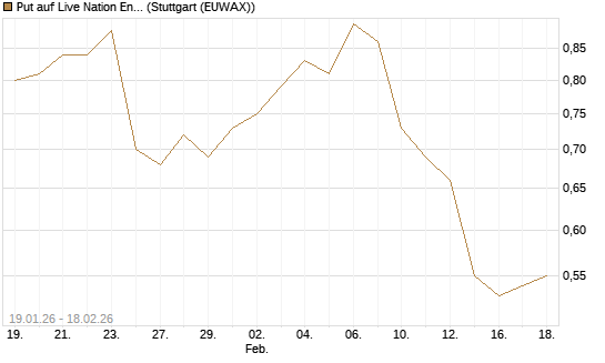 Put auf Live Nation Entertainment [J.P. Morgan Structured Products B.V.] Chart