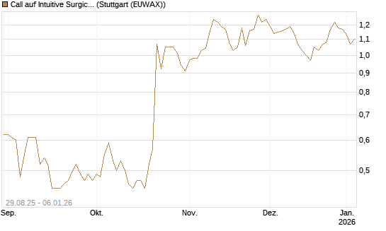 Call auf Intuitive Surgical [J.P. Morgan Structured Products B.V.] Chart