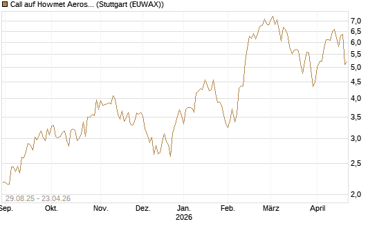 Call auf Howmet Aerospace [J.P. Morgan Structured Products B.V.] Chart