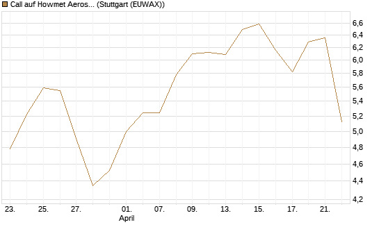 Call auf Howmet Aerospace [J.P. Morgan Structured Products B.V.] Chart