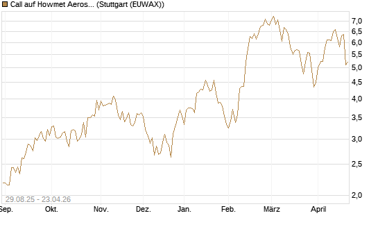 Call auf Howmet Aerospace [J.P. Morgan Structured Products B.V.] Chart