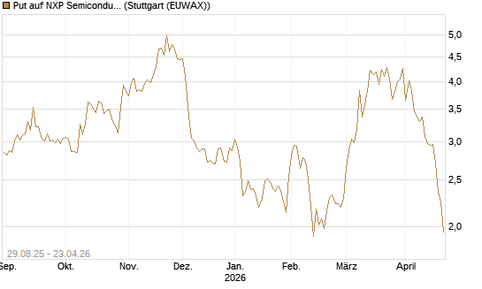 Put auf NXP Semiconductors N.V. [J.P. Morgan Structured Products B.V.] Chart