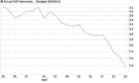 Put auf NXP Semiconductors N.V. [J.P. Morgan Structured Products B.V.] Chart