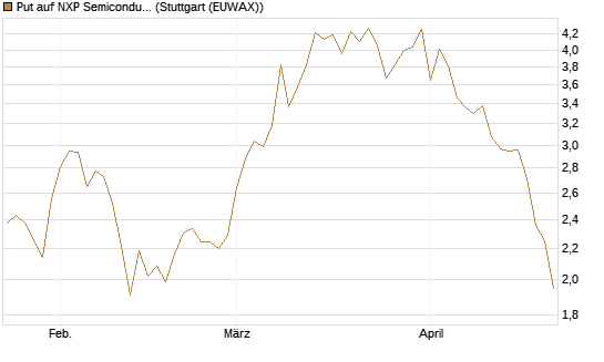 Put auf NXP Semiconductors N.V. [J.P. Morgan Structured Products B.V.] Chart