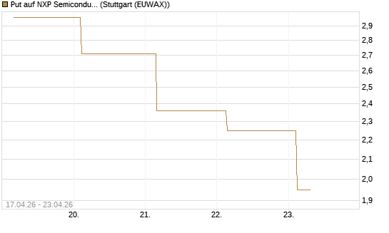 Put auf NXP Semiconductors N.V. [J.P. Morgan Structured Products B.V.] Chart