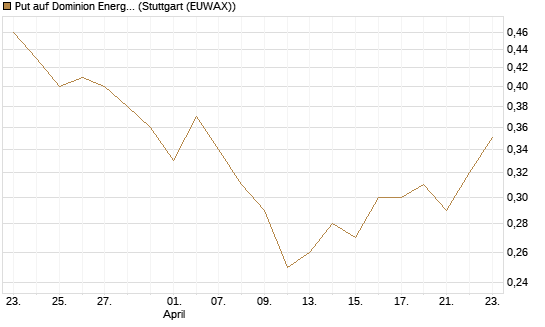 Put auf Dominion Energy [J.P. Morgan Structured Products B.V.] Chart