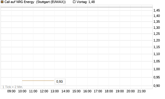 Call auf NRG Energy [J.P. Morgan Structured Products B.V.] Chart