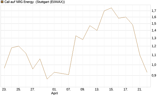 Call auf NRG Energy [J.P. Morgan Structured Products B.V.] Chart