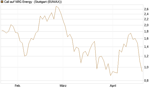 Call auf NRG Energy [J.P. Morgan Structured Products B.V.] Chart