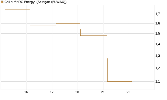 Call auf NRG Energy [J.P. Morgan Structured Products B.V.] Chart