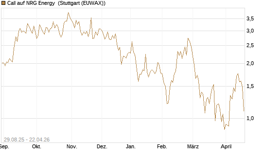 Call auf NRG Energy [J.P. Morgan Structured Products B.V.] Chart