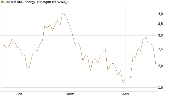 Call auf NRG Energy [J.P. Morgan Structured Products B.V.] Chart