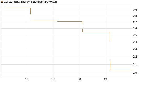 Call auf NRG Energy [J.P. Morgan Structured Products B.V.] Chart