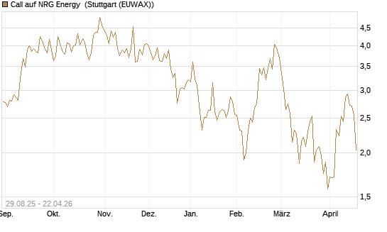 Call auf NRG Energy [J.P. Morgan Structured Products B.V.] Chart