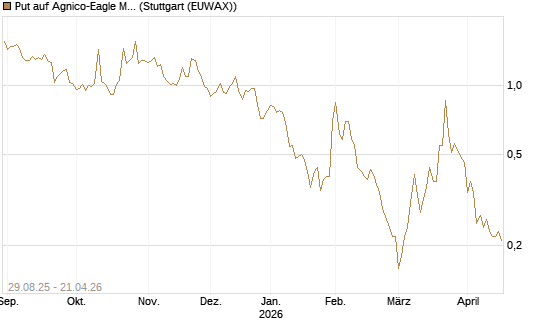 Put auf Agnico-Eagle Mines [J.P. Morgan Structured Products B.V.] Chart