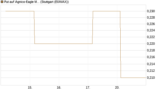 Put auf Agnico-Eagle Mines [J.P. Morgan Structured Products B.V.] Chart