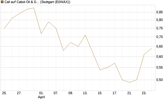 Call auf Cabot Oil & Gas [J.P. Morgan Structured Products B.V.] Chart