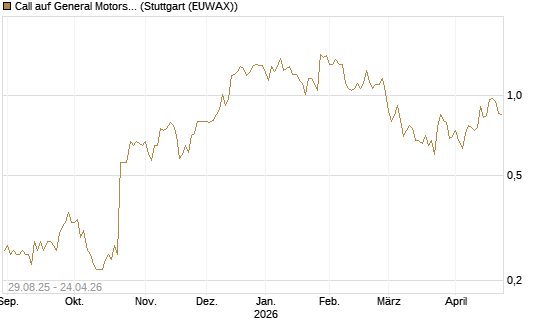Call auf General Motors [J.P. Morgan Structured Products B.V.] Chart